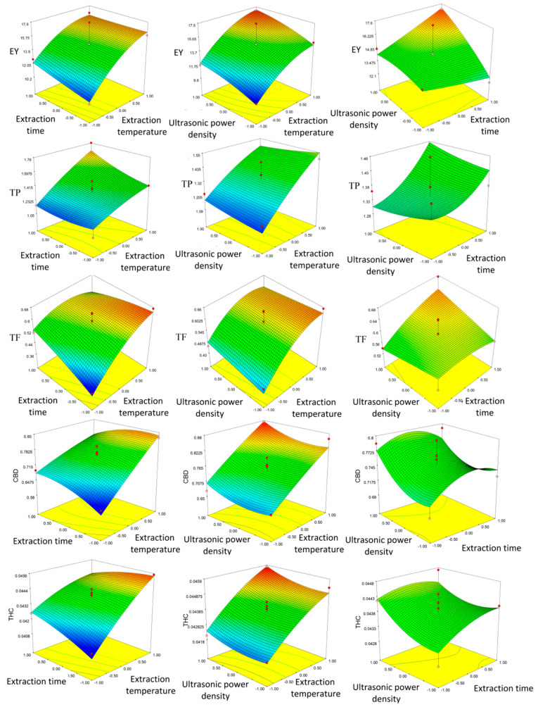 Three-dimensional plots obtained by response surface methodology (RSM) showing combined effects of parameters on extraction yield (EY), total phenol (TP), total flavonoid (TF), cannabidiol (CBD), and tetrahydrocannabinol (THC).