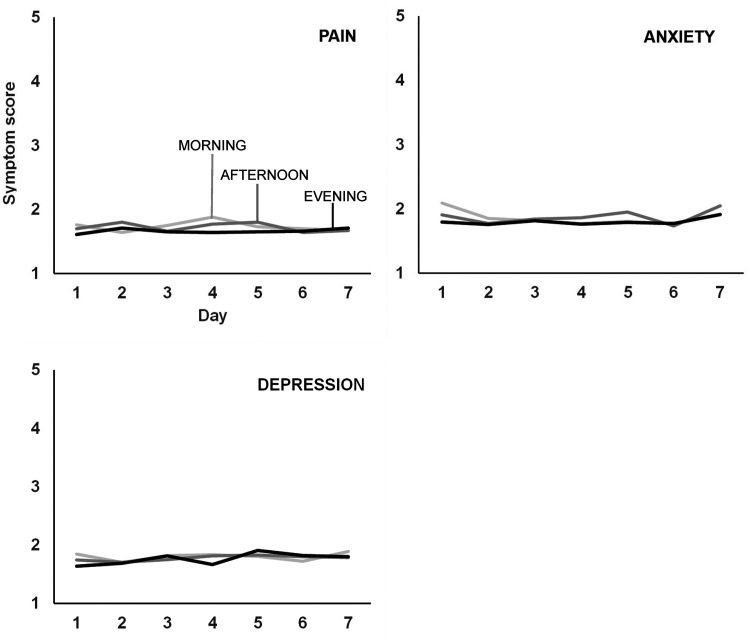 Mean daily pain, anxiety, and depression symptom scores across seven days of mobile, investigator-initiated EMA. Light, medium, and dark gray line shading correspond to morning (9 a.m.), afternoon (3 p.m.), and evening (8 p.m.) measurements. Ordinate scores reflect rankings of 1 (no) to 5 (very severe) pain, and 1 (strongly disagree) to 5 (strongly agree) for statements indicating current anxiety and depressive symptoms. Symptom scores were low and did not vary by time of day or across the week of EMA.