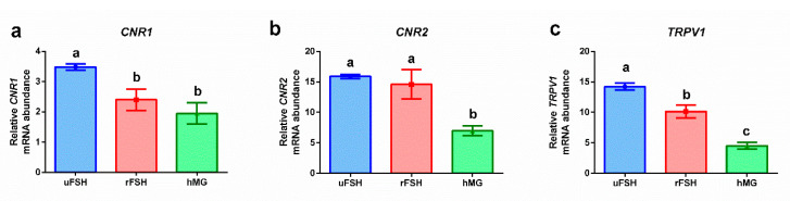Gene expression profiles: (a) CNR1: cannabinoid receptor 1; (b) CNR2: cannabinoid receptor 2; (c) TRPV1: transient receptor potential cation channel subfamily V member 1. Results are reported as mean ± standard deviation. Statistical significance was set at p < 0.05 and calculated by ANOVA followed by Tukey’s multiple comparisons test. Different letters above columns indicate statistical differences among groups.