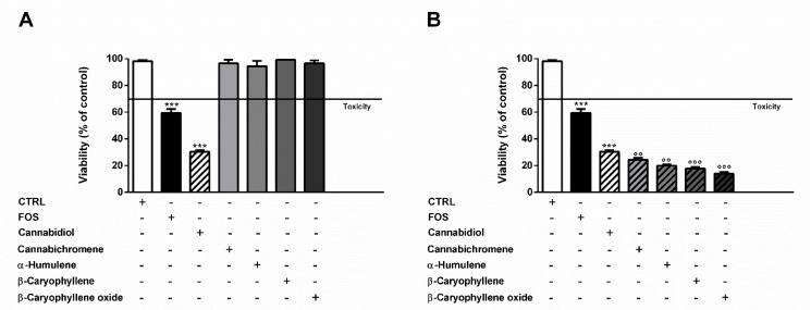 (A) Cytotoxicity of 50 μg/mL FOS (organic extract from the inflorescences of Cannabis sativa var. Felina 32 collected in September), and of nonintoxicating phytocannabinoids (17 μg/mL cannabidiol, 6 μg/mL cannabichromene) and caryophyllane sesquiterpenes (0.07 μg/mL α-humulene, 0.1 μg/mL β-caryophyllene, and 0.1 μg/mL β-caryophyllene oxide), at the concentrations determined in the extract by GC-MS analysis, in MDA-MB-468 after 24 h exposure. (B) Cytotoxicity of 17 μg/mL cannabidiol alone and in combination with cannabichromene (6 μg/mL), α-humulene (0.07 μg/mL), β-caryophyllene (0.1 μg/mL), and β-caryophyllene oxide (0.1 μg/mL) in MDA-MB-468 after 24 h exposure. Data are expressed as mean ± SEM of at least three independent experiments with three technical replicates (n = 9); *** p < 0.001, significant difference respect to the control; °° p < 0.01 and °°° p < 0.001, significant difference respect to cannabidiol (ANOVA + Dunnett’s Multiple Comparison PostTest).