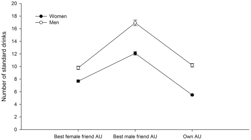 Alcohol use (AU), expressed as the mean number of standards drinks consumed in a typical week, by each participant (own AU) and perceived number of standards drinks consumed in a typical week by the best female friend and best male friend. The vertical lines indicate the standard error of the mean. Refer to the text for significant differences that were found in the statistical analysis.