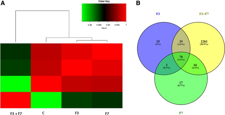 Hierarchical clustering and Venn diagram of genes significantly differentially expressed in HCT 116 cells treated with F7, F3, or F7+F3. (A) Hierarchical clustering and Pearson correlations among the four conditions based on the gene expression (counts-per-million) followed by a log2 transform. Pearson correlations were calculated with the R software. (B) Venn diagrams illustrating the relationships between significantly differentially expressed genes in the three treatments against the control.