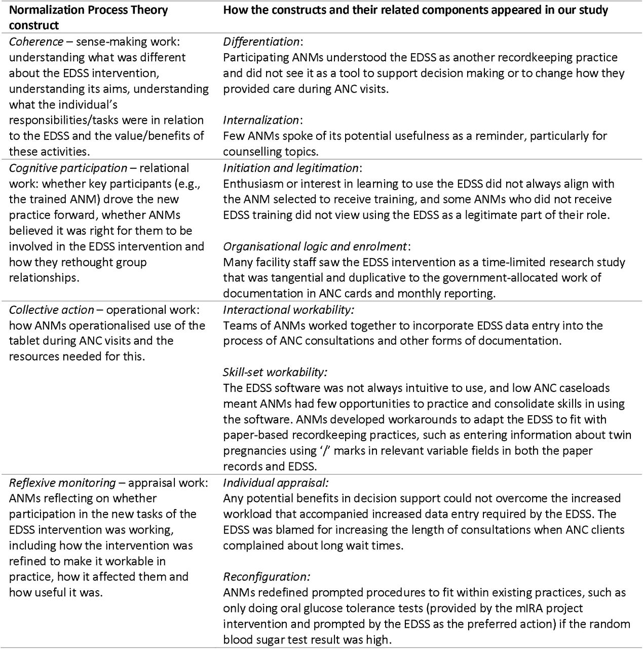 Normalization Process Theory constructs and interpretation of how these mechanisms appeared in our assessment of EDSS implementation fidelity