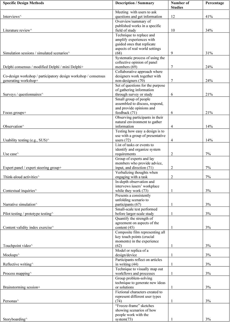 Overview of design methods used.