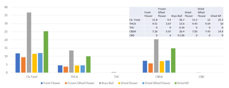Astral Works Type II chemovar cannabinoid assay results (all figures are %).
