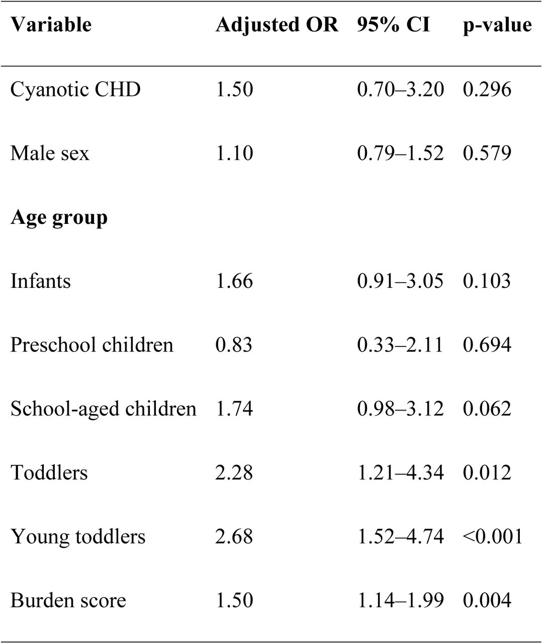 Multivariable Logistic Regression Analysis of Factors Associated With Malnutrition