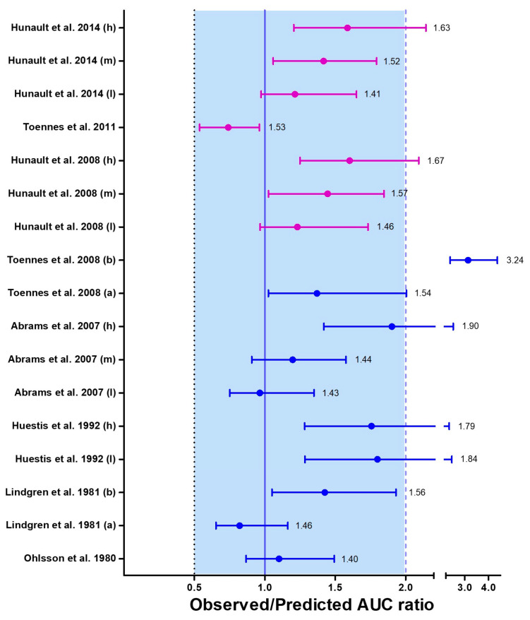 Median (interquartile range) predicted/observed ratios for AUC following inhalation of cannabis smoke. The purple median (IQR) corresponds to the results from the training datasets, while the blue median (IQR) represents the results from the verification datasets. Each median (IQR) on the plot is accompanied by the absolute average fold errors (AAFE). The acceptance criterion for the ratio is set between 0.5 and 1, while the criterion for the AAFE is set between 1 and 2. Multiple datasets were included from certain studies that examined a range of scenarios, including chronic (a) and casual (b) cannabis use, as well as variations in THC content such as low (l), medium (m), and high (h) THC content in cannabis joints within the same study [85,86,92,93,94,95,96,97].