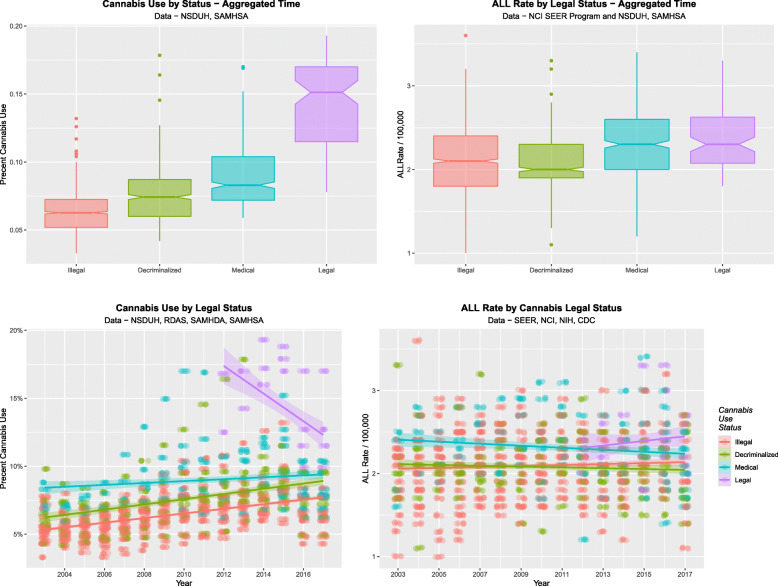 Effect of cannabis legal status on ALL rate. (A and C) Cannabis use by legal status and (B and D) ALL rate by legal status as (C and D) scatterplots and (A and B) boxplots. Note particularly non-overlapping notches in the boxplots which signify statistically significant differences