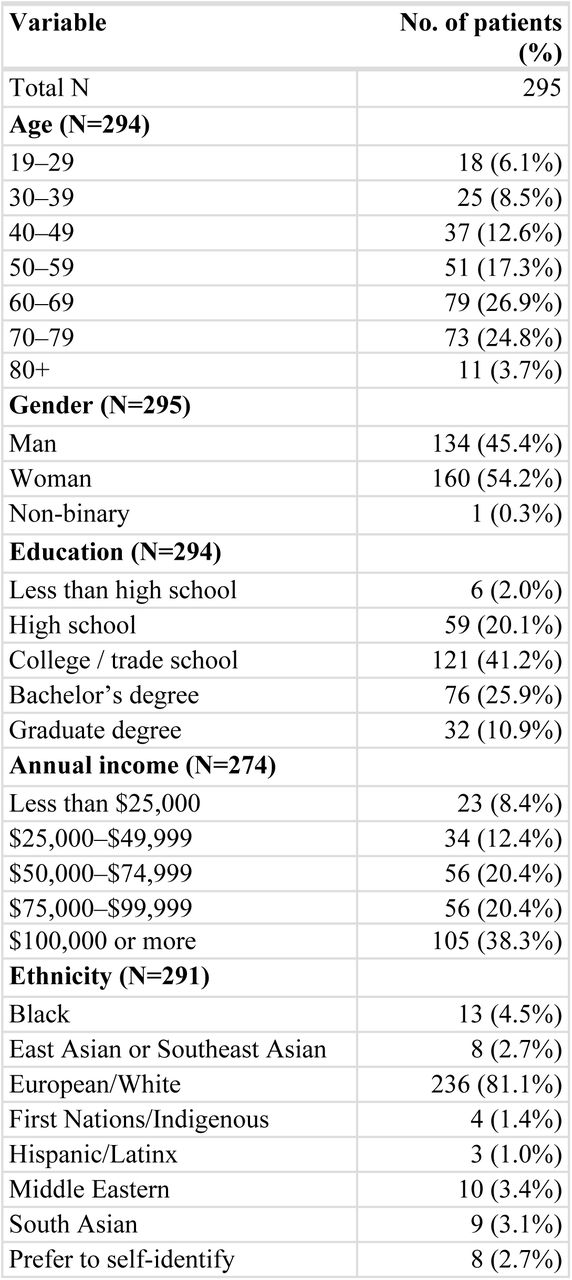 Participant Demographics