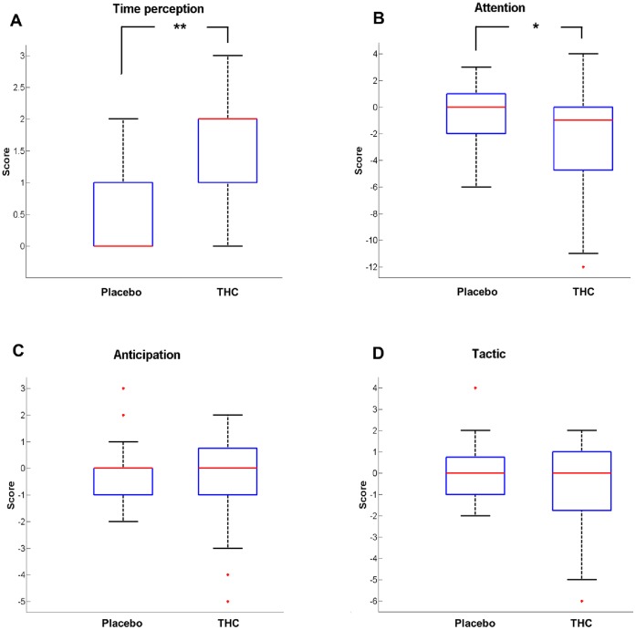 Questionnaire regarding the strategy used to perform the fMRI task.Comparison of the answers given by the volunteers between two experimental sessions (Placebo/THC). The red central mark is the median, the edges of the box are the 25th and 75th percentiles, the whiskers extend to the most extreme datapoints that the algorithm considers not to be outliers (1.5 times the interquartile range), and the outliers are plotted individually with red crosses. Parameters of interest were: alteration in time perception (panel A), attention (panel B), anticipation of the target movement (panel C), and tactic (panel D). Black stars represent the significant difference of the variables of interest between the experimental conditions.