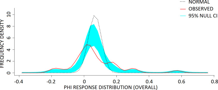 The observed frequency distributions of individual PHI responses on placebo, against the null hypothesis normal distribution.The ‘normal’ null hypothesis distribution was generated with the mean and standard deviation of the observed data. Data are presented as distribution of individual component responses (solid red line) vs the null hypothesis normal distribution (black dotted line) of the component. Both x-axis points of the observed and null hypothesis KDE distributions were only considered for interpretation when they exceeded the 95% confidence interval (denoted in light blue shading), alongside p-value conventions Note that (+) corresponds to a positive and (-) a negative in component response under the placebo condition.