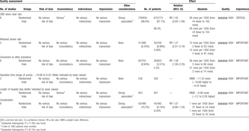 GRADE evidence profile.