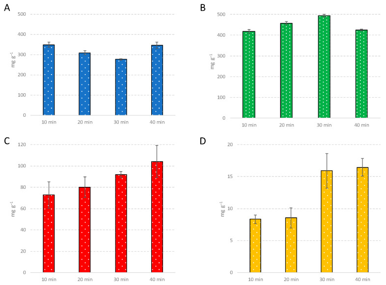 Level (mg g−1) of monoterpenes (A), sesquiterpenes (B), oxygenated compounds (C) and cannabinoids (D) obtained using different time periods of distillation at 700 W: 10 min, 20 min, 30 min and 40 min.