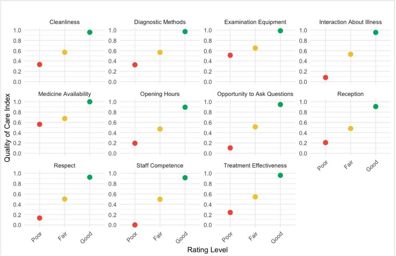 Validation of Perceived Quality of Care Index Using Underlying Survey Items