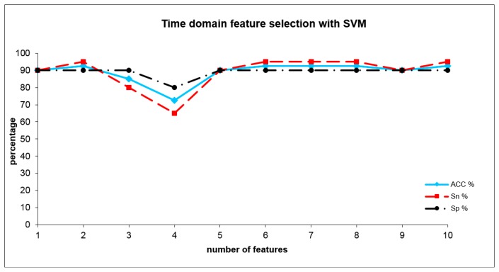 Accuracy, sensitivity and specificity using SVM analysis from time domain indices where the group cannabis use- was discriminated from the group tobacco smokers group, dependent upon the number of included optimum indices.