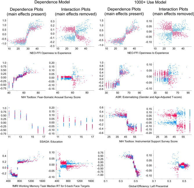 Several factors in the phenotypic + Global Efficiency model classifying cannabis dependence (left) and classifying heavy cannabis use (1000 + uses; right) showed sex/gender interaction effects. As in previous figures, each dot indicates an individual. Dots are colored according to sex/gender (red = women, blue = men). The left columns (“Dependence plots”) show individuals colored according to sex/gender, with main effects intact; the right columns (“Interaction plots”) again show the same individuals, but with main effects removed for improved visualization of sex/gender interaction effects. The x-axis of the plots indicates the observed measurement value of each factor, and the y-axis of each plot indicates the SHAP value (where a higher SHAP value pushed the model closer towards dependence, and lower values pushed the model away from dependence). The magnitude of the SHAP values are standardized in the model and can therefore be interpreted as effect sizes.