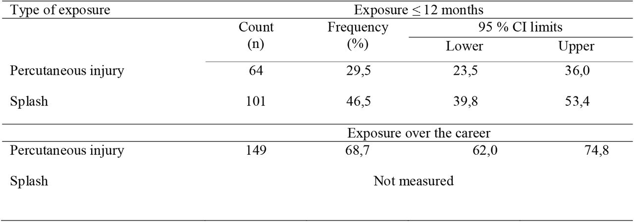 Type of accidental exposure to blood among healthcare workers in Yaounde District Hospitals, April 2022 (n = 217)