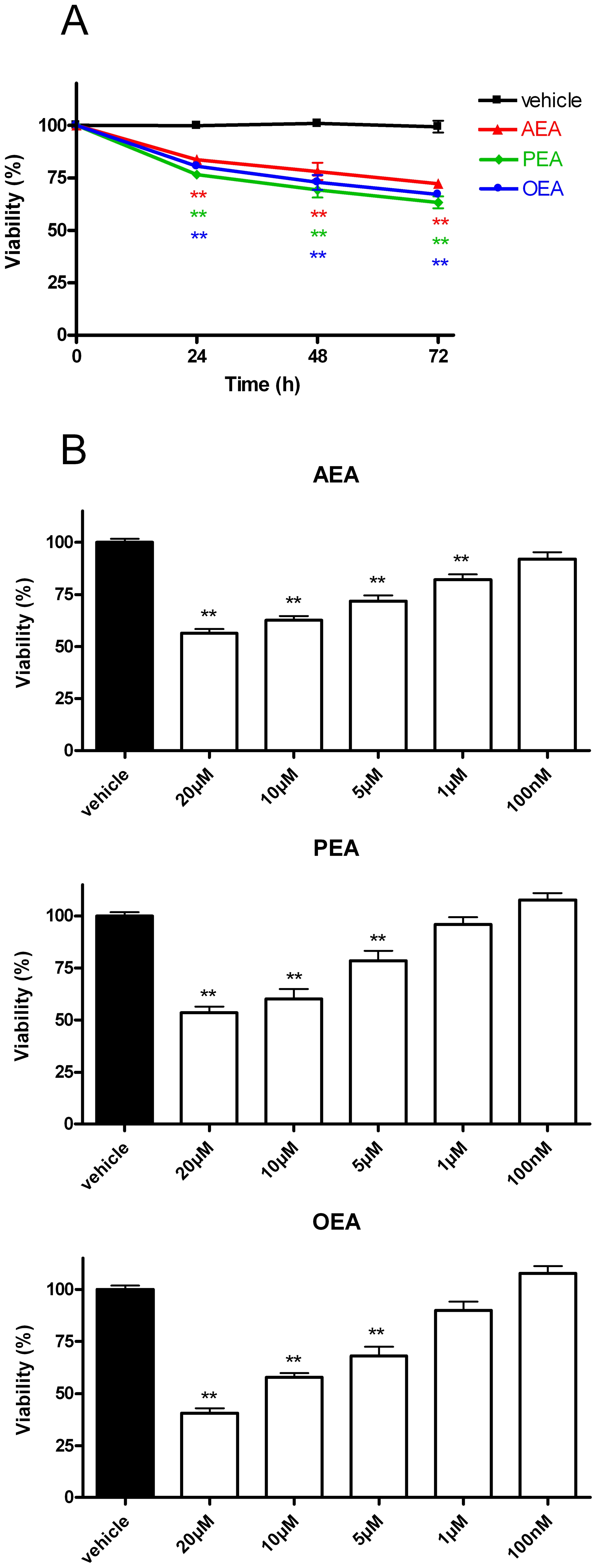 N-acylethanolamines induce N1E-115 neuroblastoma cell cytotoxicity. N-acylethanolamines AEA, PEA and OEA time- (A) and dose-dependently (B) decrease N1E-115 cell viability. Cells were seeded 5h before treatment (2000 cells/well in microwells) and incubated with increasing concentrations of N-acylethanolamines. After 24h, 48h or 72h of treatment, cytotoxicity was assessed by a MTT test. Data are expressed as percentage of the vehicle control and are the mean of three experiments performed in quintuplicate. Significantly different (**P<0.01) from vehicle incubation.