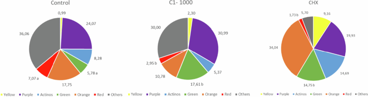 Mean proportions of bacterial complexes multispecies biofilm treated with vehicle negative control (CONTROL), CBD (C1) at 1000 µg/mL, and chlorhexidine 0.12% (CHX). The colours represent different microbial complexes described by Socransky et al. [2]. Other letters mean statistical significance among groups within the same complex. Statistical analysis performed using Kruskal-Wallis followed by Dunn post-hoc (p ≤ 0.05). Data from three independent experiments, each of which was performed in duplicate.