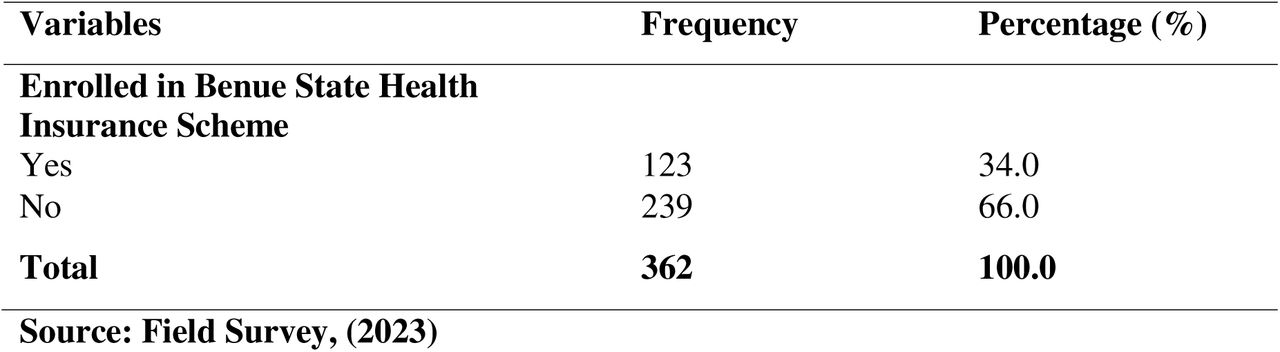 Level of Enrollment of Informal Sector Workers in the BNSHIS Scheme