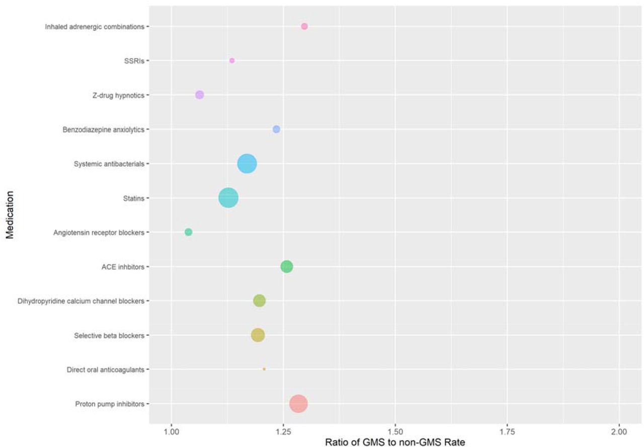 Ratio of GMS to non-GMS prevalence of prescribing (i.e. percentage of individuals with at least one prescription) for pre-specified medication classes, with bubble size indicating the prevalence of each class among GMS patients
