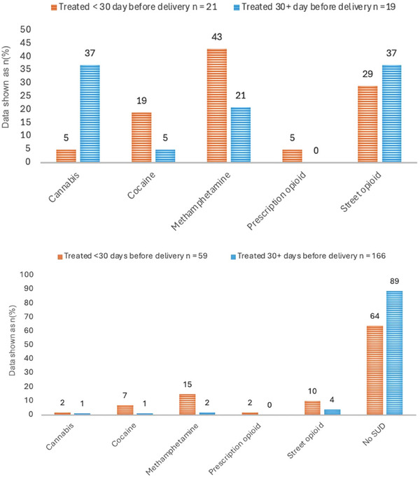Primary drugs of use among pregnant patients with syphilis and SUD (N = 40) based on timing of treatment < 30 or 30 or more days before delivery.