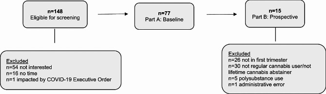 CALM-MIH Eligibility Flowchart