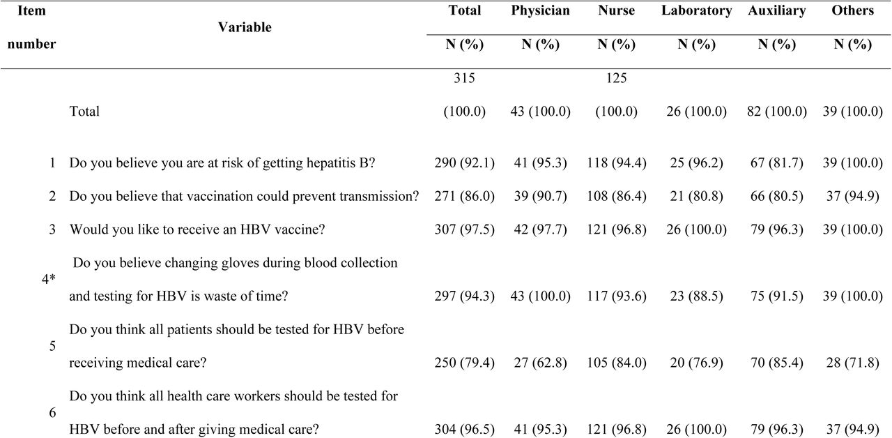 Attitudes towards HBV
