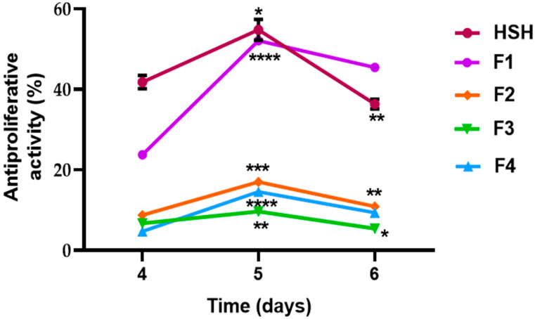 Hemp seed protein hydrolysate (HSH) and its fractions [F1 (> 10 kDa 2.5 μg/mL), F2 (5–10 kDa 5 μg/mL), F3 (1–5 kDa 2.5 μg/mL), and F4 (< 1 kDa 2.5 μg/mL)] on the proliferation of Caco-2 cells. Cells (1.4 × 104 cells/well) were cultured in 96-well plates in culture medium containing different concentrations. The cell number was estimated by determining the neutral red uptake. The data represent the average of six incubations ± standard error. Asterisks indicate significant difference between samples at different days of the two-way ANOVA and Tukey test (* = p < 0.05, ** = p < 0.01, *** = p < 0.001, and ****= p < 0.0001).