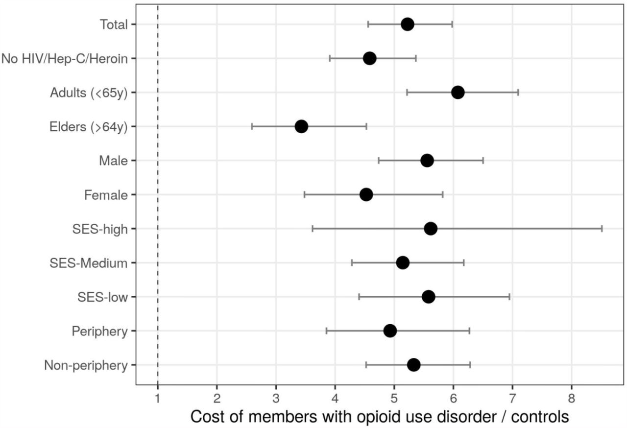 Ratio of healthcare cost among patients with opioid use disorder compared with controlsLegend: The Y axis indicates the inclusion criteria for the analysis and the X axis indicates the healthcare cost of members with opioid use disorder divided by the cost in controls. The circle indicates the ratio and the error bars indicate the 95% confidence intervals.Abbreviations: HIV, Human Immunodefinicy Virus; SES, Socioeconomic Status