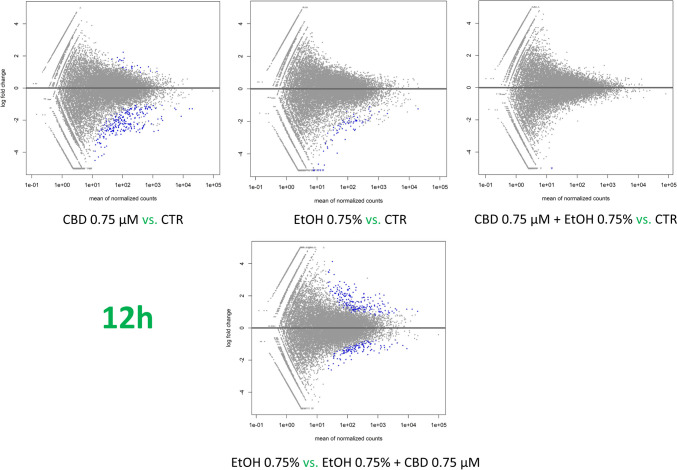 MA plots for changes in transcriptome after CBD 0.75 µM/ethanol 0.75% treatment for 12 h. Each MA plot is designated with substance, dosage, and comparison group used in specific comparisons