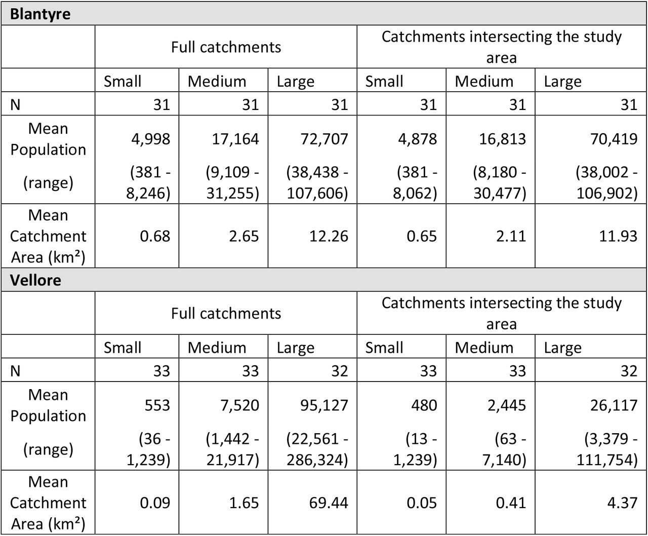 Summary area and population statistics for ES catchments by tercile in Blantyre and Vellore for the full catchments and those overlapping the study area.