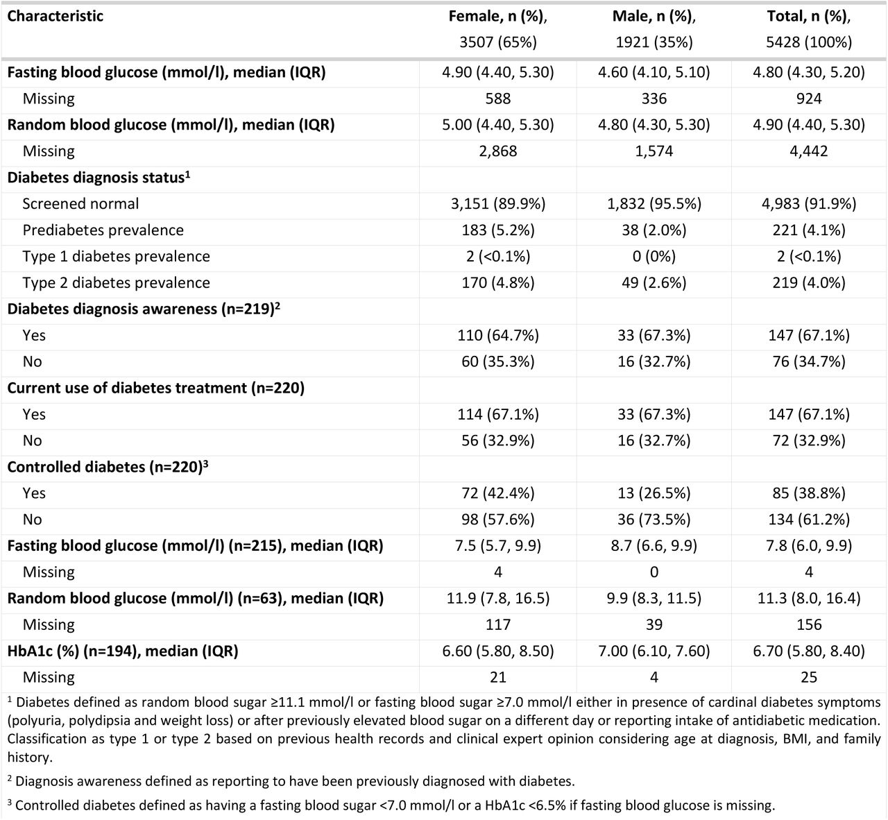 Overview of the diabetes screening outcomes and care cascade of participants with type 2 diabetes. HbA1c: Glycated haemoglobin, IQR: interquartile range