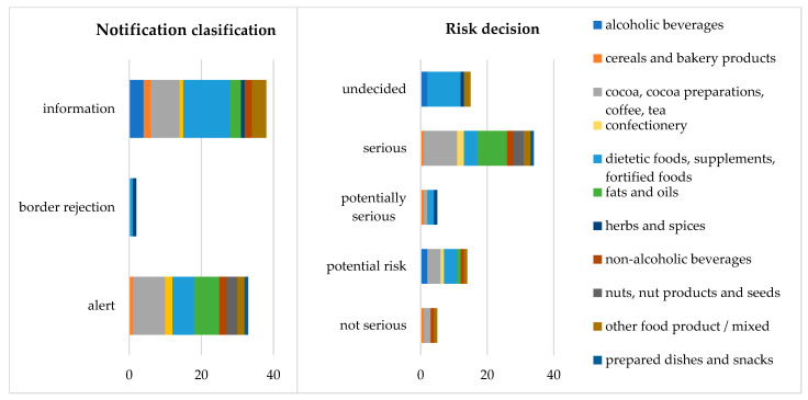 Distribution of hemp/cannabis-related notifications (CBD notification excluded) by notification classification and risk decision across food categories (RASFF, 2018–2025).