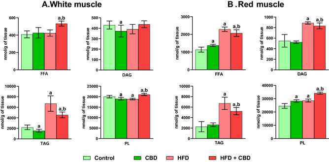 Total free fatty acid (FFA), diacylglycerol (DAG), triacylglycerol (TAG) and phospholipid (PL) content in the white and red gastrocnemius muscle. Values are expressed in nmol per mg of tissue. The data are expressed as mean values ± SD, n = 10 in each group; ap < 0.05 indicates a significant difference: the control group vs. the examined group; bp < 0.05 indicates a significant difference: HFD vs. HFD + CBD.