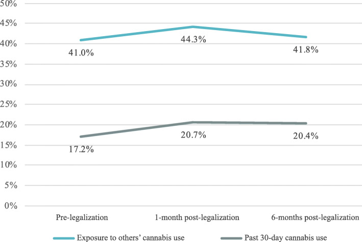 Cannabis use and exposure at pre- and 1-month post- and 6-months post-legalization. Exposure to other’s cannabis use increased from pre- to post-legalization but was not statistically significant. Past 30-day cannabis use significantly increased from pre-legalization to 1-month post-legalization and stayed significantly higher over pre-legalization levels at 6-months post-legalization