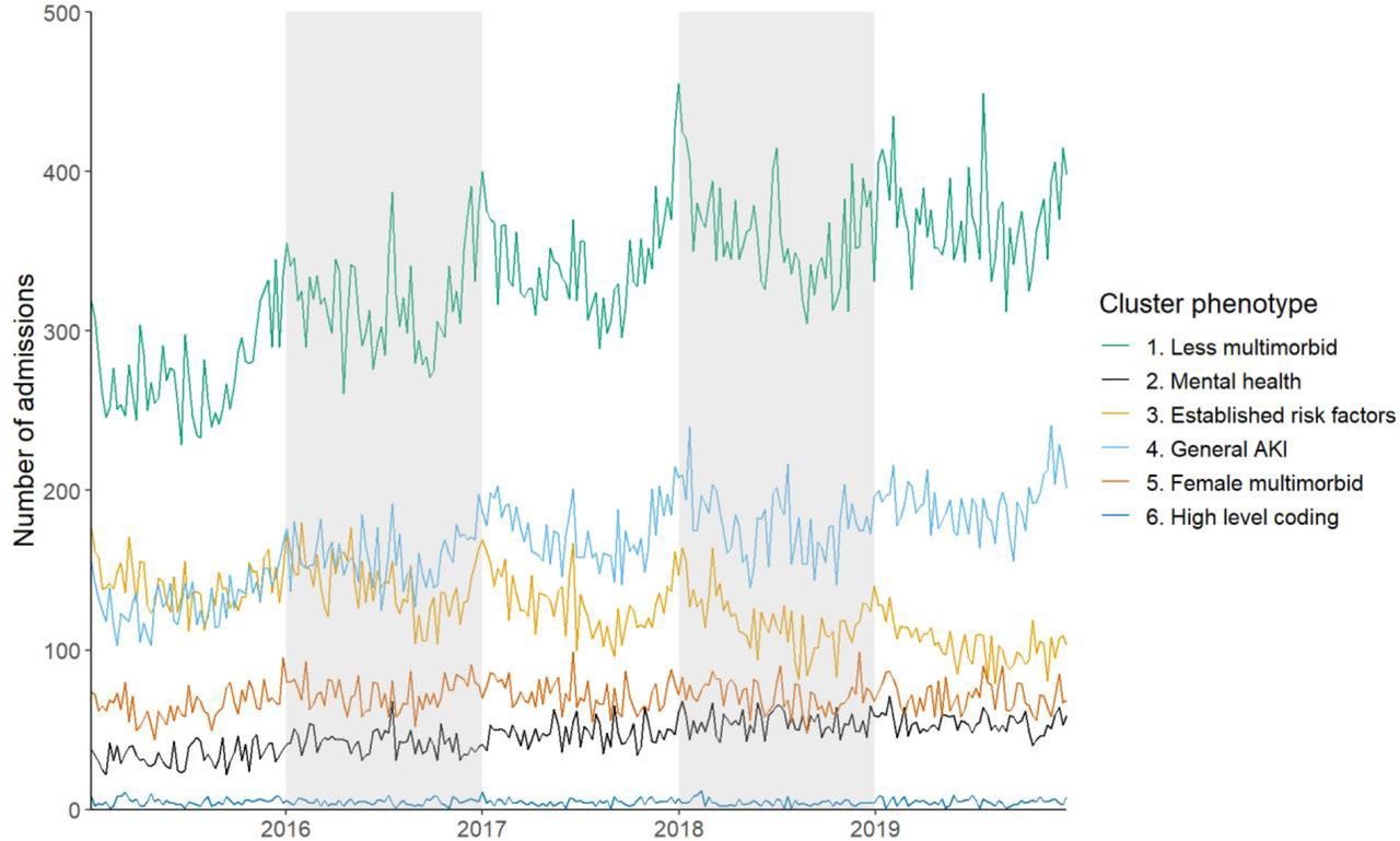 Time series of weekly AKI admissions, 2015 - 2019, England, by assigned cluster.