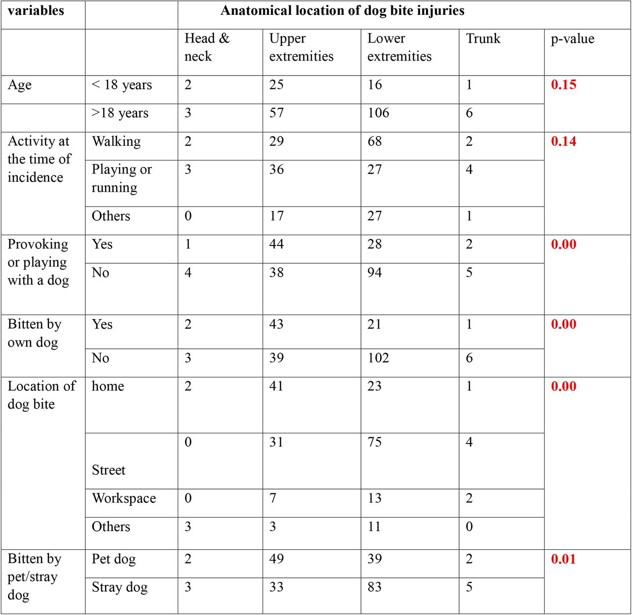 ASSOCIATION BETWEEN ANATOMICAL LOCATION OF DOG BITE INJURIES AND VARIOUS FACTORS
