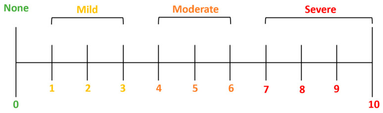 Numerical Pain Rating Scale (NRS).