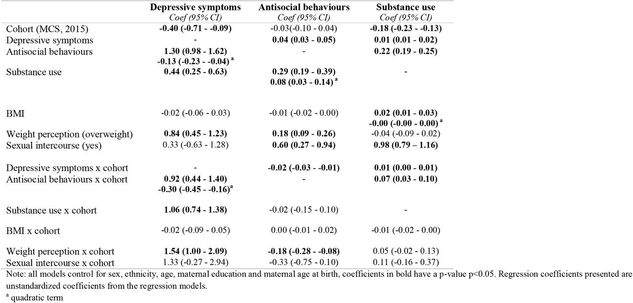 Fully adjusted regression model with all predictors and their cohort interactions included in the same model