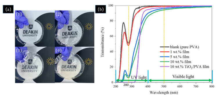 (a) Photographs of the film: (1) pure PVA, (2) 1 wt. % film, (3) 5 wt. % film, (4)10 wt. % film; (b) Transmission spectra of the composite films with various hemp hurd additions in this study and TiO2/PVA film reproduced from Liu et al. [42].