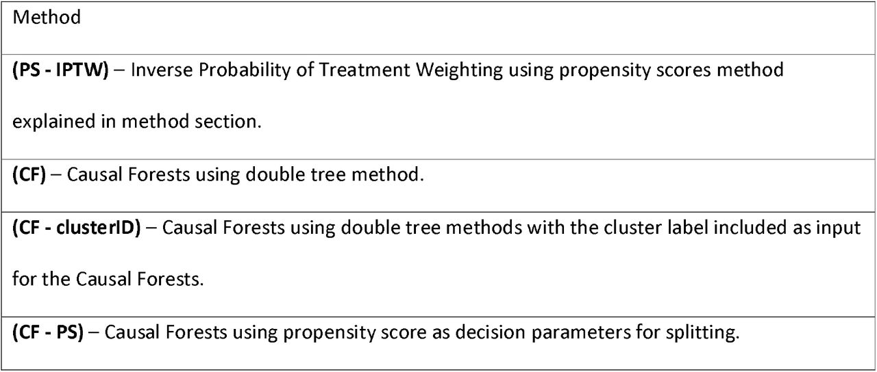 Methods compared in this study