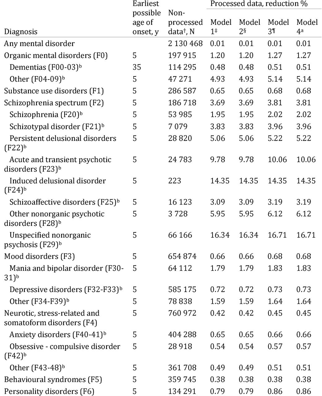 Overall number of individuals with registered mental disorders by diagnosis in non-processed data and after identification of inpatient episodes with different models, years 1975–2020 and 1996–2020