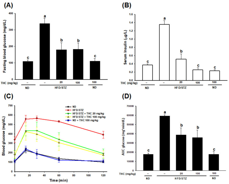 THC intervention reduces HFD/STZ-induced impaired glucose homeostasis and hyperinsulinemia. (A) Fasting blood glucose. (B) Fasting serum insulin levels. (C) Blood glucose during an OGTT and (D) corresponding AUC. Data are presented as mean ± SEM (n = 5–6). Statistical differences (p < 0.05) between groups were evaluated by one-way ANOVA with Tukey’s post-hoc test and were labeled as different letters (a, b, and c). AUC: areas under the curve; HFD/STZ: high fat diet/ streptozotocin; ND: normal diet; OGTT, oral glucose tolerance test; THC: tetrahydrocurcumin.