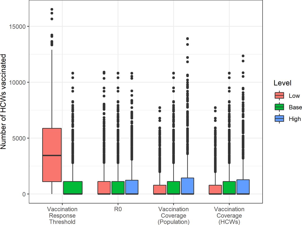 Vaccine regimens required to vaccinate healthcare workers for Lassa fever virus (LASV).The impact of varying several model parameters on the number of vaccine regimens required to meet reactive vaccination campaign targets among healthcare workers (HCWs). Base refers to the default scenario used in our main analysis. See Table 2 for specific parameter values.
