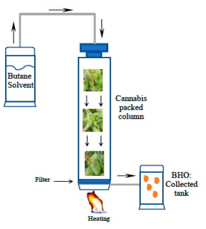 Butane Hash Oil extraction system. Cannabis in put into a column or extraction cylinder and butane solvent is passed through, heated a low temperature to extract terpenes and cannabinoids. The extract is then filtered and recovered into a new cylinder.