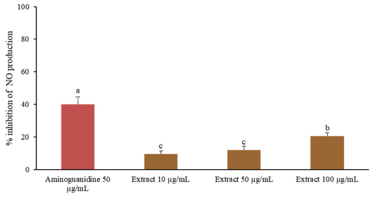 Inhibition of nitric oxide production was assessed in LPS-stimulated RAW 264.7 cells incubated with the C. juncea root extract at various concentrations. Different superscript letters (a–c) indicate a statistically significant difference (p < 0.05) among samples using one-way ANOVA, followed by Tukey’s multiple comparison post-hoc test.