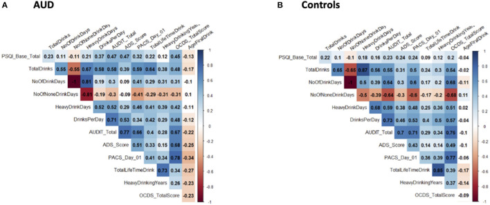 Correlograms for global PSQI score and alcohol-related measures. These correlograms depict the correlation between global PSQI scores and various alcohol-related measures in both AUD (A) and control (B) groups. Significant correlations are indicated by coloration (ranging from red for negative and blue for positive) and non-significant correlations are left uncolored. Correlation coefficients are indicated within each box.
