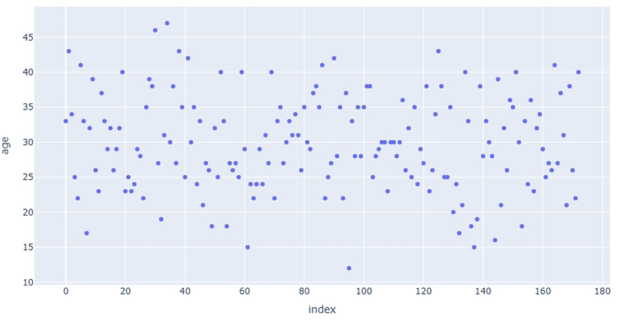 Maternal age distribution scatter plot.Caption: Presentation of maternal age distribution in a scatter plot.