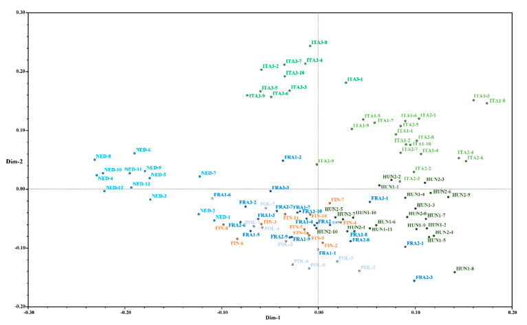 Principal component analysis (PCoA) displaying centroids of individual plants across all Cannabis varieties plotted according to the first two dimensions based on the 20 selected SSR marker loci.